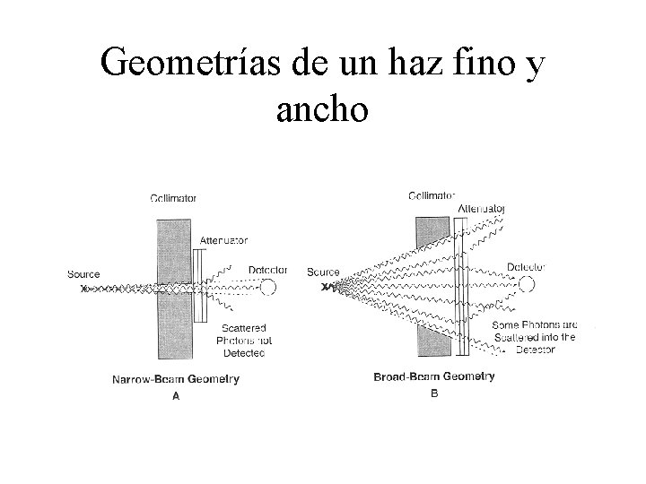 Geometrías de un haz fino y ancho 