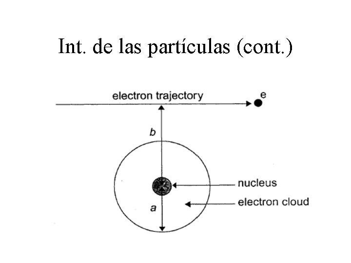 Int. de las partículas (cont. ) 