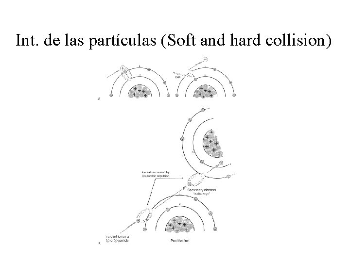 Int. de las partículas (Soft and hard collision) 