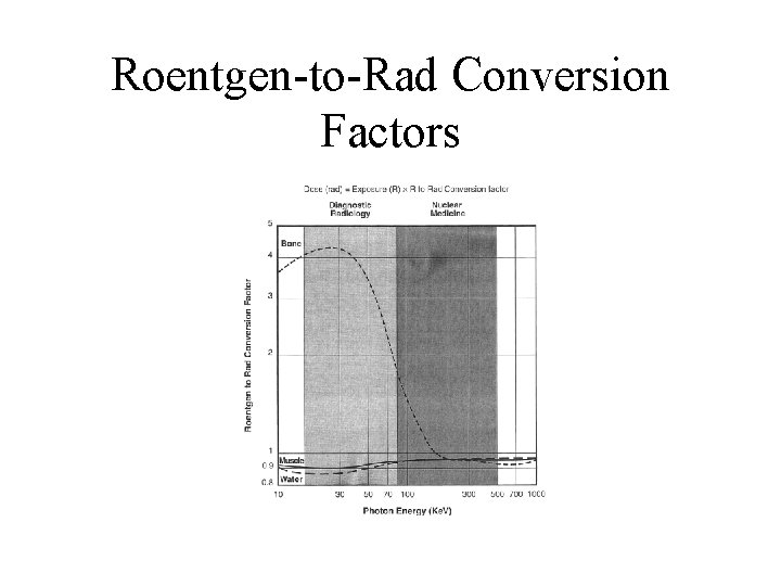 Roentgen-to-Rad Conversion Factors 