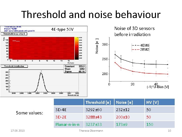 Threshold and noise behaviour Noise of 3 D sensors before irradiation 4 E-type 50