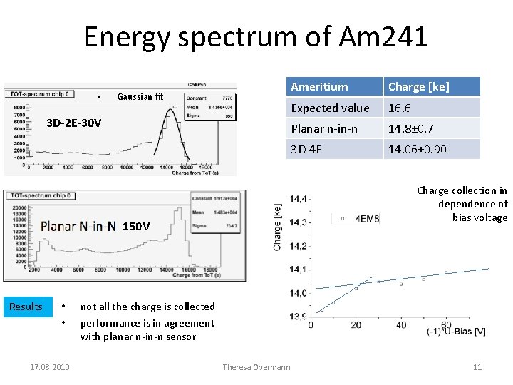 Energy spectrum of Am 241 • Gaussian fit 3 D-2 E-30 V • •