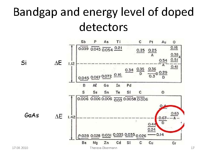 Bandgap and energy level of doped detectors 17. 08. 2010 Theresa Obermann 17 