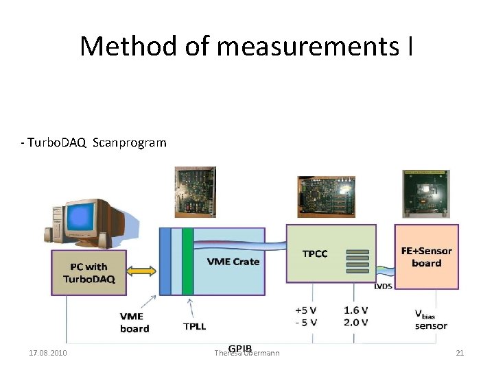 Method of measurements I - Turbo. DAQ Scanprogram 17. 08. 2010 Theresa Obermann 21