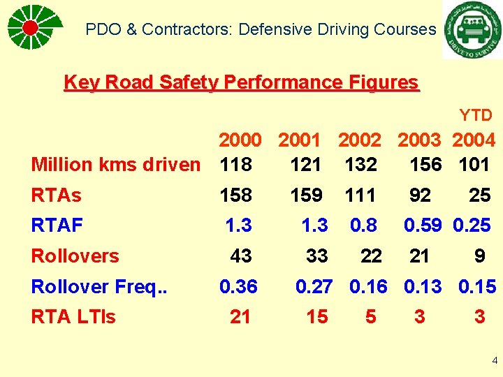 PDO & Contractors: Defensive Driving Courses Key Road Safety Performance Figures YTD 2000 2001