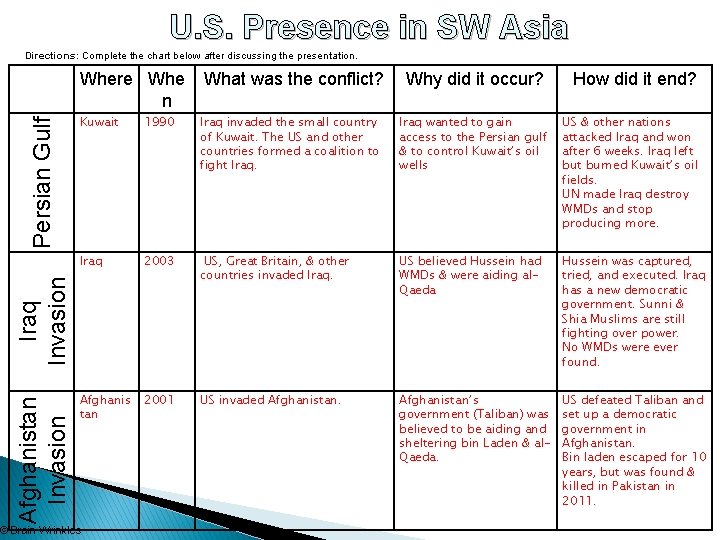 U. S. Presence in SW Asia Directions: Complete the chart below after discussing the