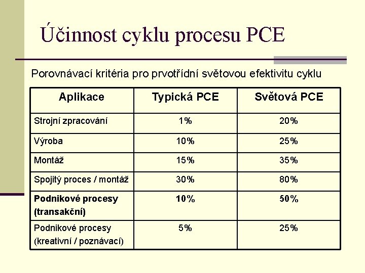 Účinnost cyklu procesu PCE Porovnávací kritéria pro prvotřídní světovou efektivitu cyklu Aplikace Typická PCE