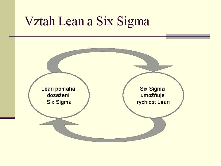 Vztah Lean a Six Sigma Lean pomáhá dosažení Six Sigma umožňuje rychlost Lean 