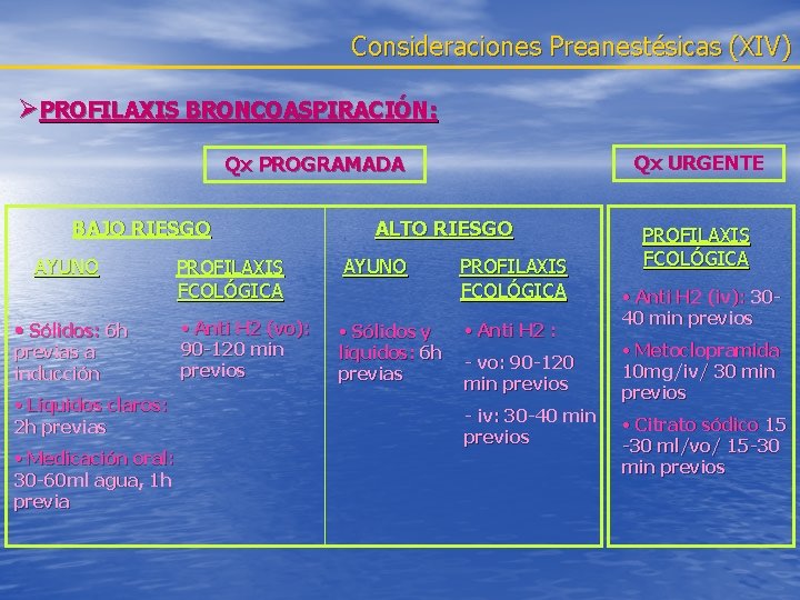 Consideraciones Preanestésicas (XIV) ØPROFILAXIS BRONCOASPIRACIÓN: Qx URGENTE Qx PROGRAMADA BAJO RIESGO AYUNO • Sólidos: