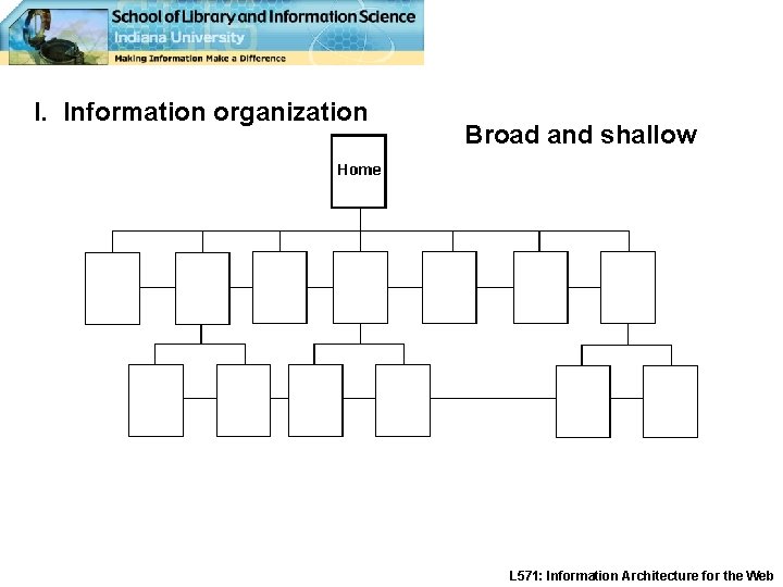 I. Information organization Broad and shallow L 571: Information Architecture for the Web 