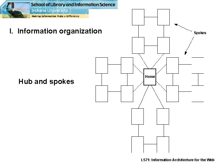 I. Information organization Hub and spokes L 571: Information Architecture for the Web 