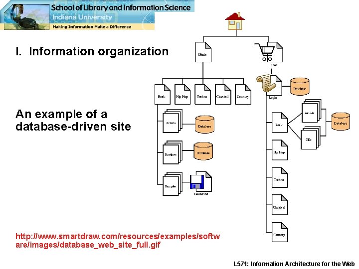 I. Information organization An example of a database-driven site http: //www. smartdraw. com/resources/examples/softw are/images/database_web_site_full.