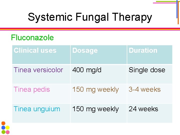 Systemic Fungal Therapy Fluconazole Clinical uses Dosage Duration Tinea versicolor 400 mg/d Single dose