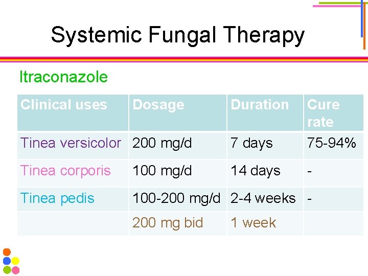 Systemic Fungal Therapy Itraconazole Clinical uses Dosage Tinea versicolor 200 mg/d 7 days Cure