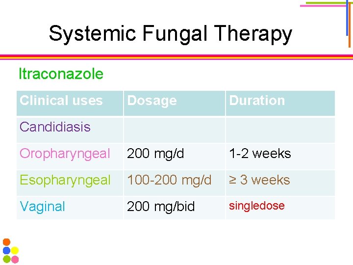 Systemic Fungal Therapy Itraconazole Clinical uses Dosage Duration Oropharyngeal 200 mg/d 1 -2 weeks