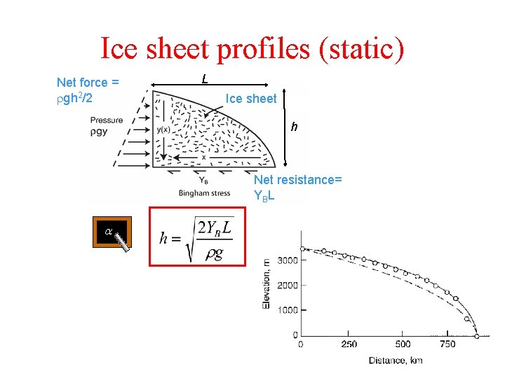 Ice sheet profiles (static) Net force = rgh 2/2 L Ice sheet h Net