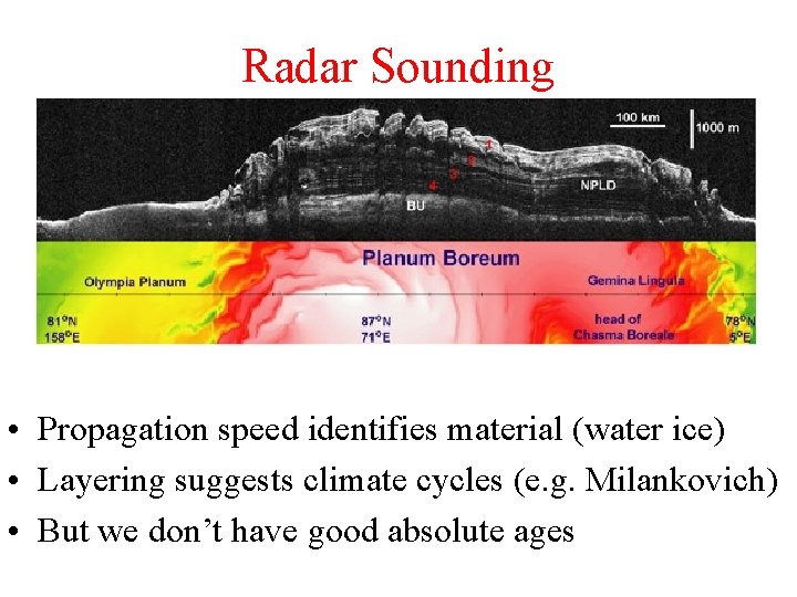 Radar Sounding • Propagation speed identifies material (water ice) • Layering suggests climate cycles