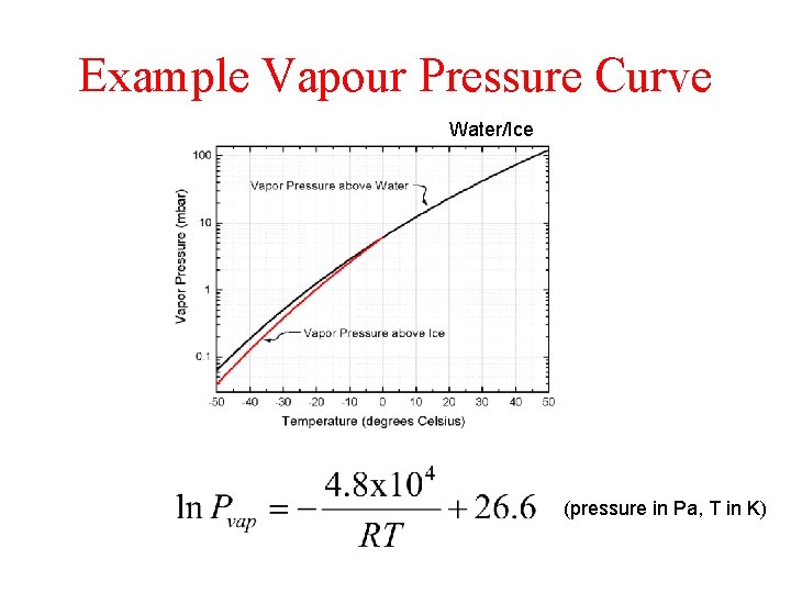 Example Vapour Pressure Curve Water/Ice (pressure in Pa, T in K) 