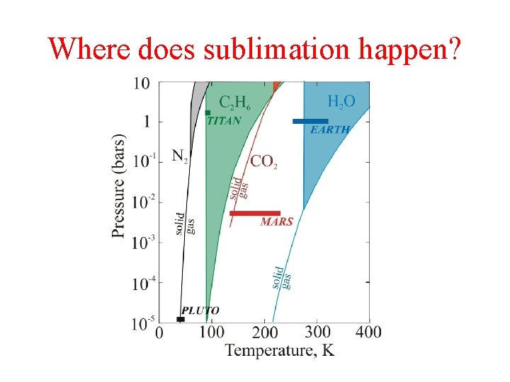 Where does sublimation happen? 