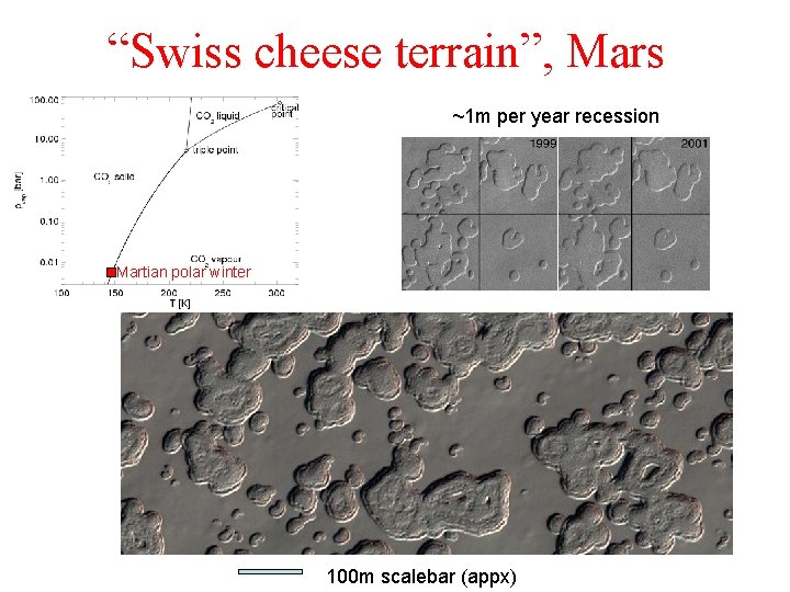 “Swiss cheese terrain”, Mars ~1 m per year recession Martian polar winter 100 m