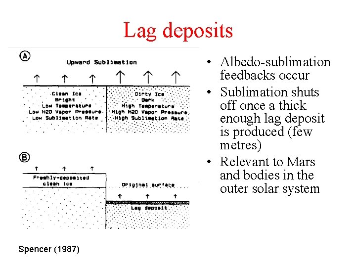 Lag deposits • Albedo-sublimation feedbacks occur • Sublimation shuts off once a thick enough