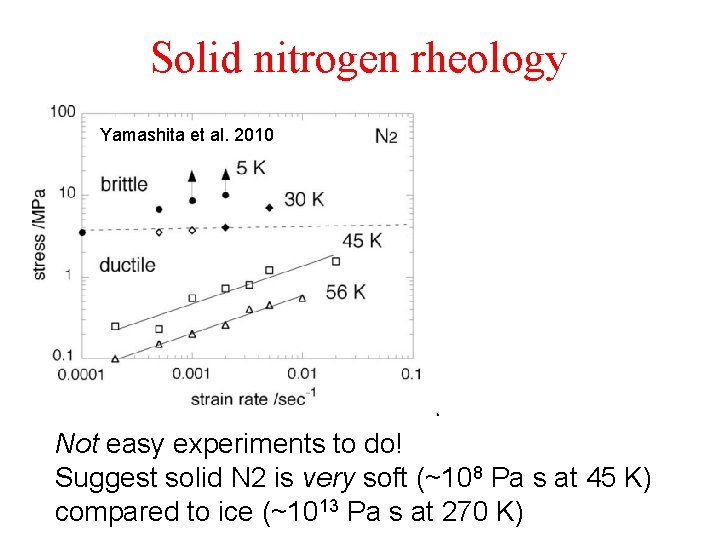 Solid nitrogen rheology Yamashita et al. 2010 Not easy experiments to do! Suggest solid