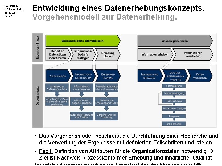 Karl Krziwon HS Rosenheim 15. 10. 2011 Folie 12 Entwicklung eines Datenerhebungskonzepts. Vorgehensmodell zur