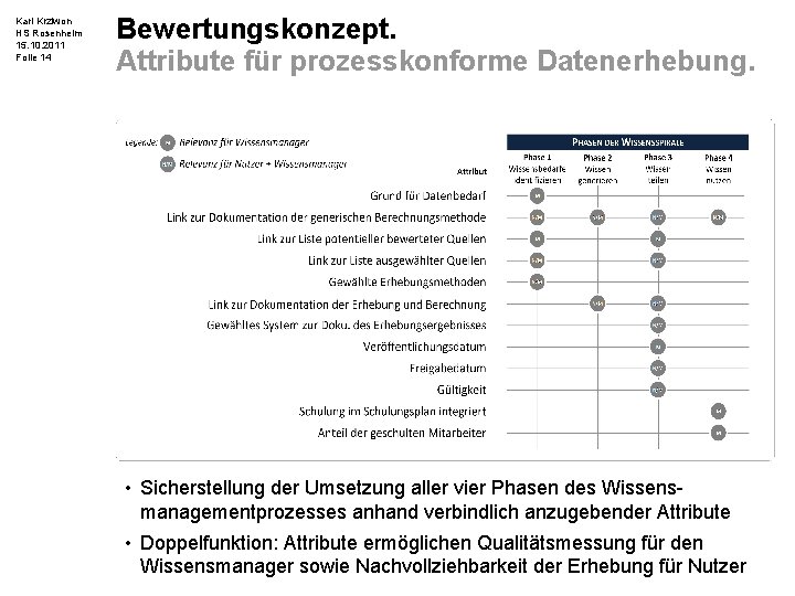 Karl Krziwon HS Rosenheim 15. 10. 2011 Folie 14 Bewertungskonzept. Attribute für prozesskonforme Datenerhebung.