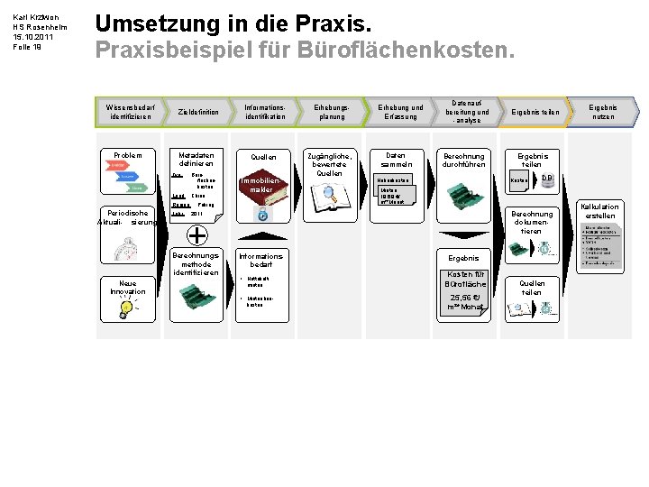 Karl Krziwon HS Rosenheim 15. 10. 2011 Folie 19 Umsetzung in die Praxisbeispiel für
