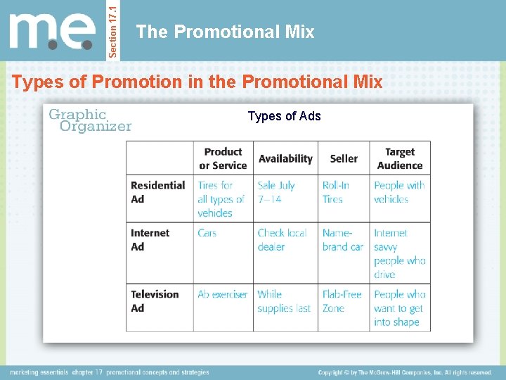 Section 17. 1 The Promotional Mix Types of Promotion in the Promotional Mix Types