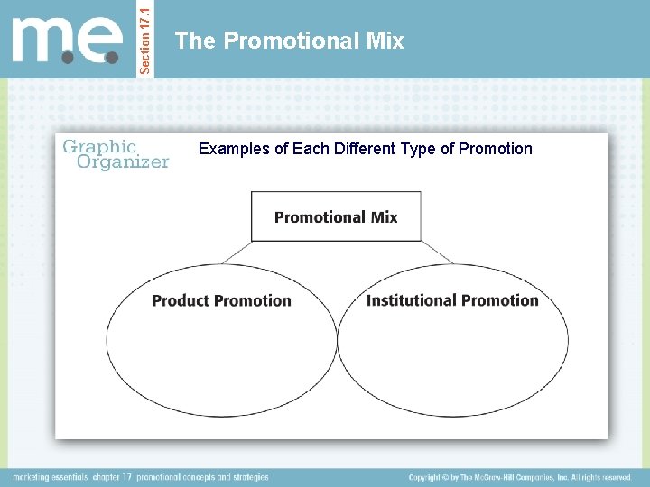 Section 17. 1 The Promotional Mix Examples of Each Different Type of Promotion 