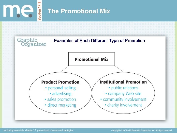 Section 17. 1 The Promotional Mix Examples of Each Different Type of Promotion 