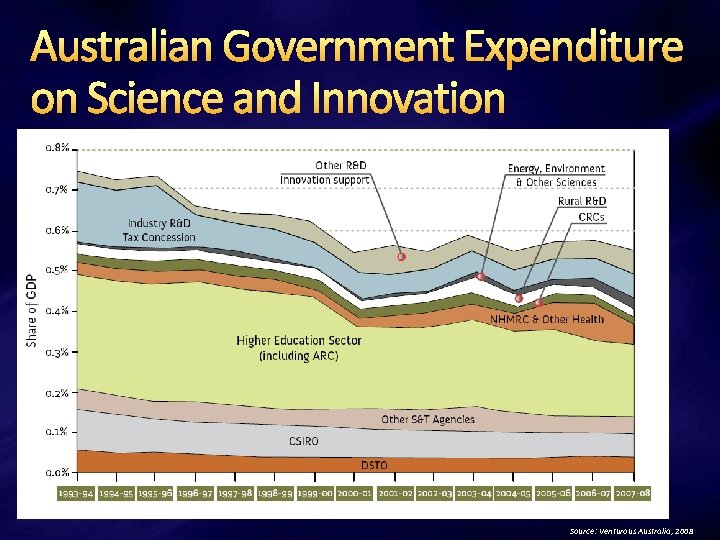 Australian Government Expenditure on Science and Innovation Source: Venturous Australia, 2008 