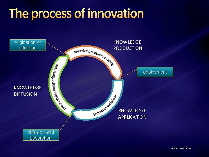 The process of innovation origination or adaption KNOWLEDGE PRODUCTION deployment KNOWLEDGE DIFFUSION KNOWLEDGE APPLICATION