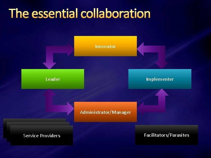 The essential collaboration Innovator Leader Implementer Administrator/Manager Service Providers Facilitators/Parasites 