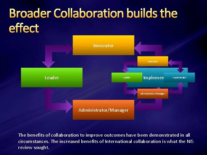 Broader Collaboration builds the effect Innovator Leader Implementer Administrator/Manager The benefits of collaboration to