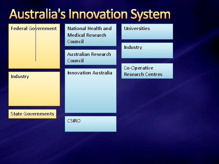 Australia's Innovation System Federal Government National Health and Medical Research Council Universities Industry Australian