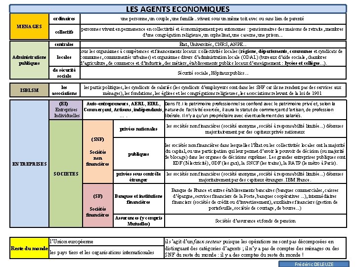 LES AGENTS ECONOMIQUES ordinaires une personne, un couple, une famille. . . vivant sous