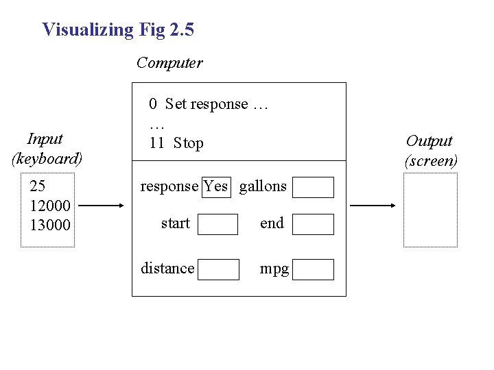 Visualizing Fig 2. 5 Computer Input (keyboard) 25 12000 13000 0 Set response …