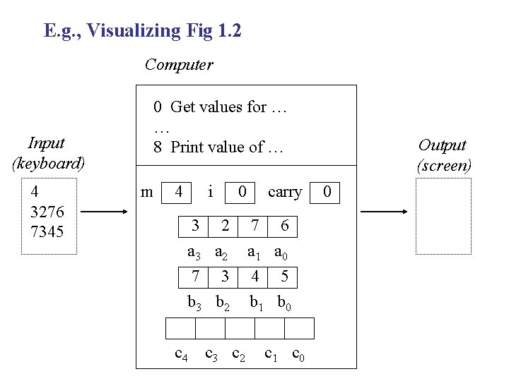 E. g. , Visualizing Fig 1. 2 Computer Input (keyboard) 4 3276 7345 0