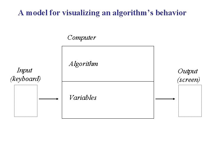 A model for visualizing an algorithm’s behavior Computer Input (keyboard) Algorithm Variables Output (screen)