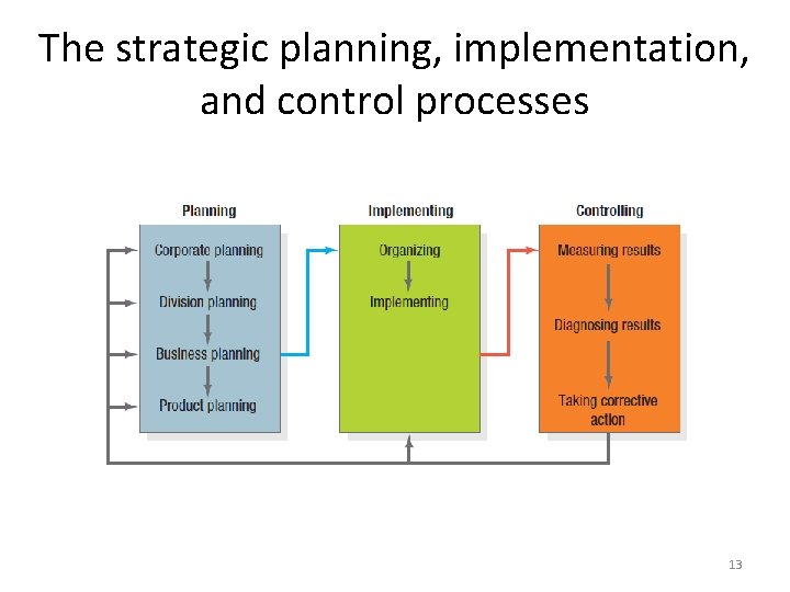 The strategic planning, implementation, and control processes 13 