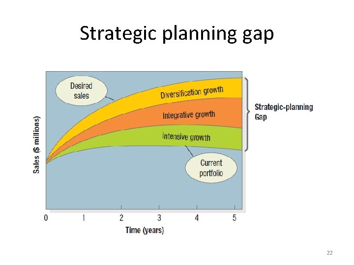 Strategic planning gap 22 