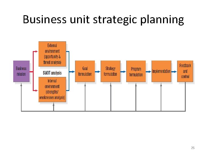 Business unit strategic planning 25 