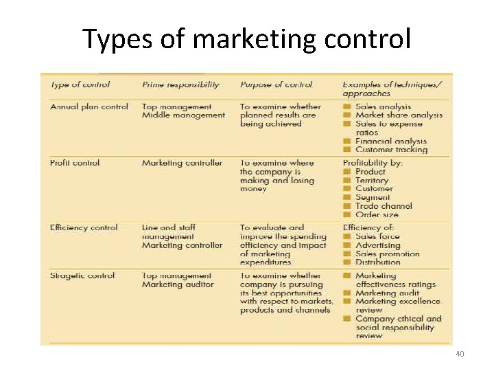 Types of marketing control 40 