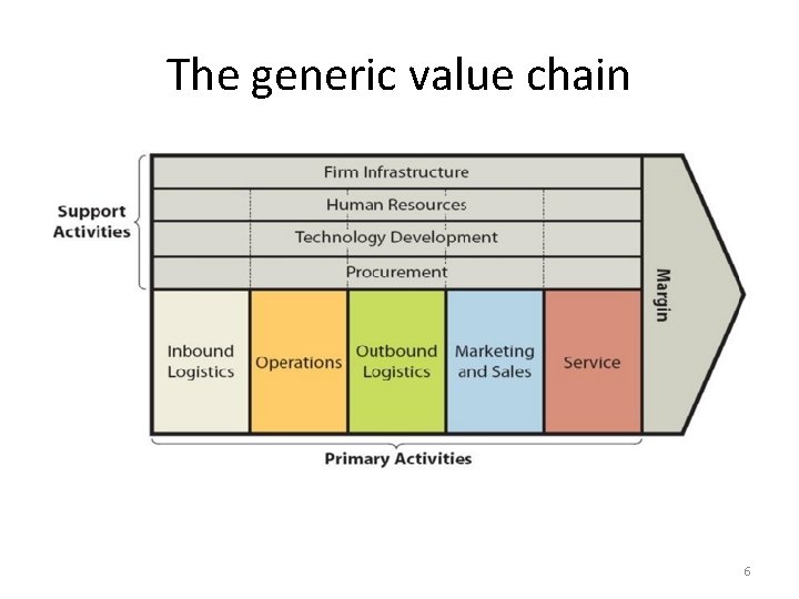 The generic value chain 6 