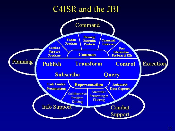 C 4 ISR and the JBI Command Fusion Products Combat Support Products Planning/ Execution