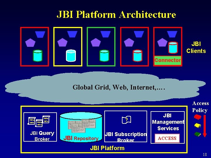 JBI Platform Architecture JBI Clients Connector Global Grid, Web, Internet, …. Meta data ?