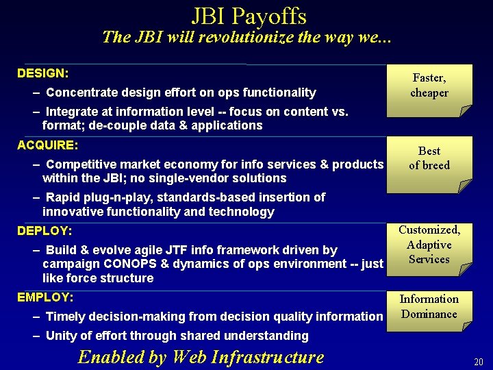 JBI Payoffs The JBI will revolutionize the way we… DESIGN: – Concentrate design effort