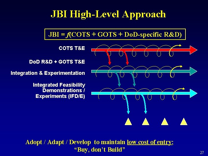 JBI High-Level Approach JBI = f(COTS + GOTS + Do. D-specific R&D) COTS T&E JBI High-Level Approach JBI = f(COTS + GOTS + Do. D-specific R&D) COTS T&E